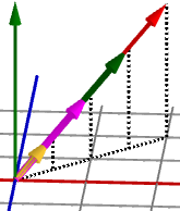 Representación del vector (1,1,-1) y de otros 4 vectores obtenidos al multiplicarlo por los escalares positivos 2, 3, 4 y 5. Todos los vectores parten del origen.
