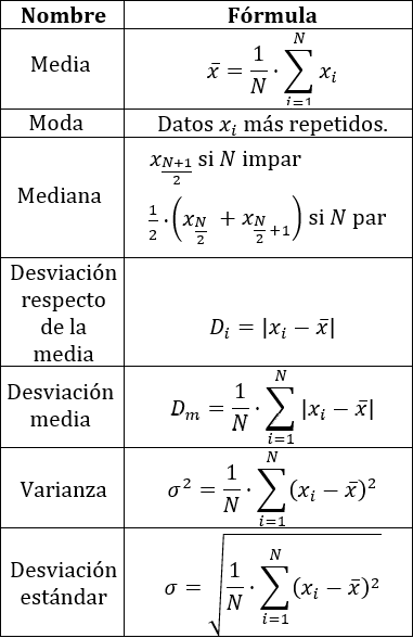 Parámetros De Centralización Y De Dispersión Estadística Básica